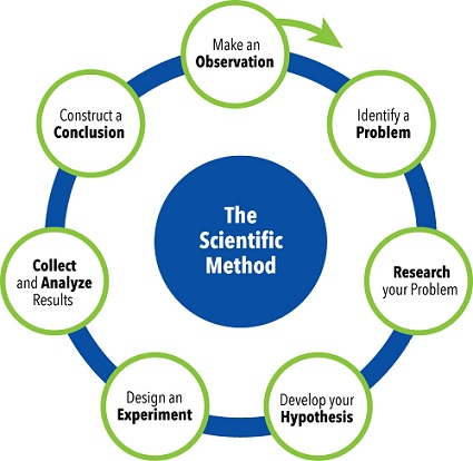 Scientific Method Image